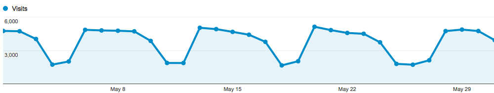 Google Chart