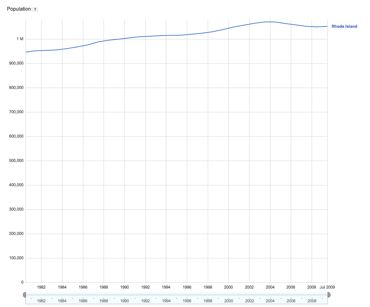 Population from 1982 to 2009
